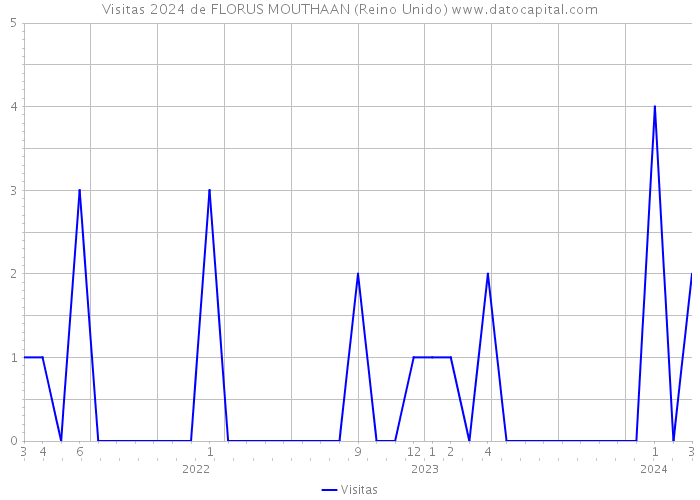 Visitas 2024 de FLORUS MOUTHAAN (Reino Unido) 