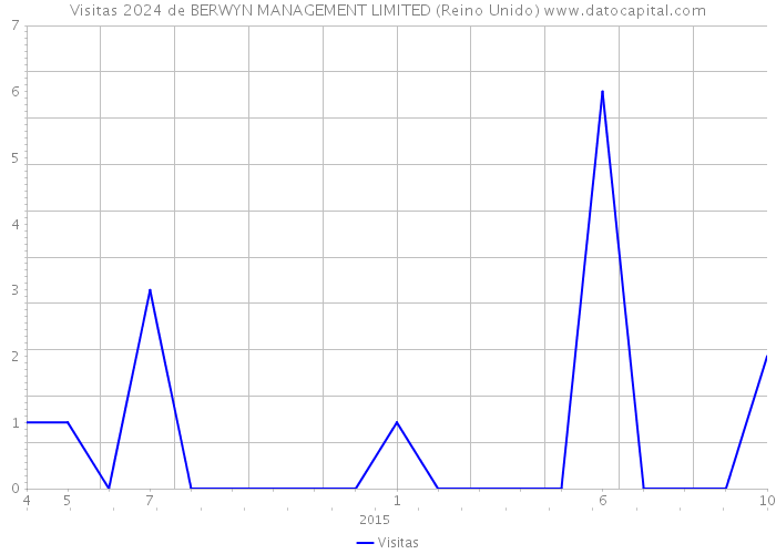 Visitas 2024 de BERWYN MANAGEMENT LIMITED (Reino Unido) 