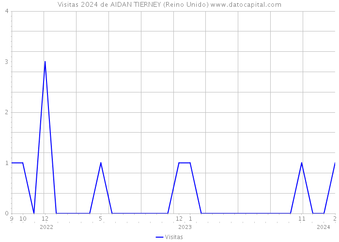 Visitas 2024 de AIDAN TIERNEY (Reino Unido) 