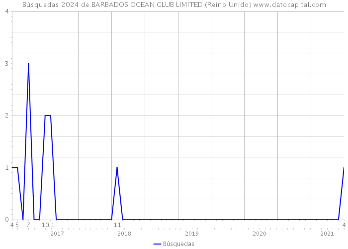 Búsquedas 2024 de BARBADOS OCEAN CLUB LIMITED (Reino Unido) 