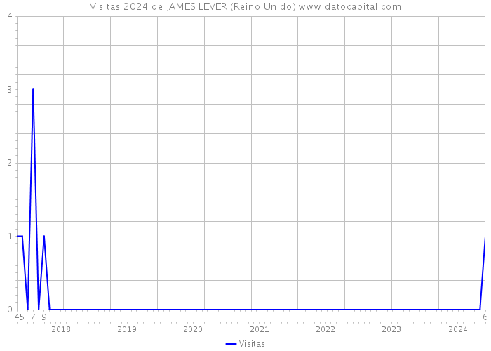 Visitas 2024 de JAMES LEVER (Reino Unido) 