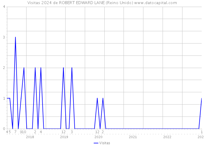 Visitas 2024 de ROBERT EDWARD LANE (Reino Unido) 