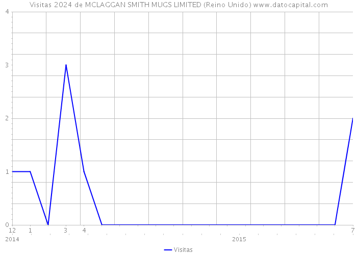 Visitas 2024 de MCLAGGAN SMITH MUGS LIMITED (Reino Unido) 