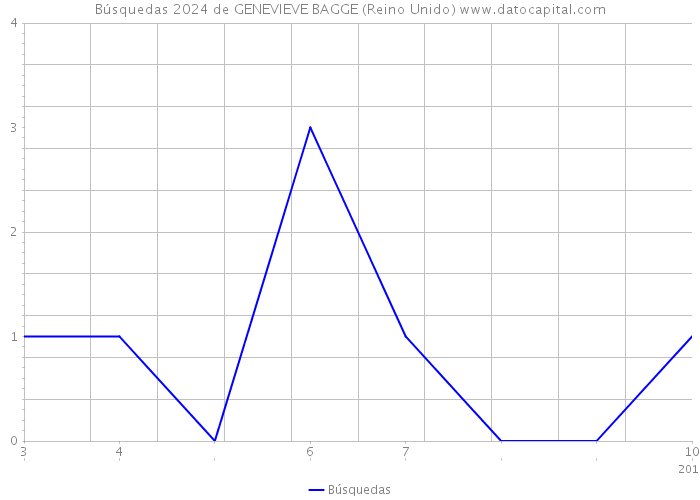 Búsquedas 2024 de GENEVIEVE BAGGE (Reino Unido) 