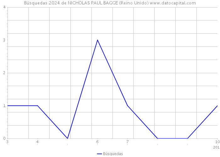 Búsquedas 2024 de NICHOLAS PAUL BAGGE (Reino Unido) 