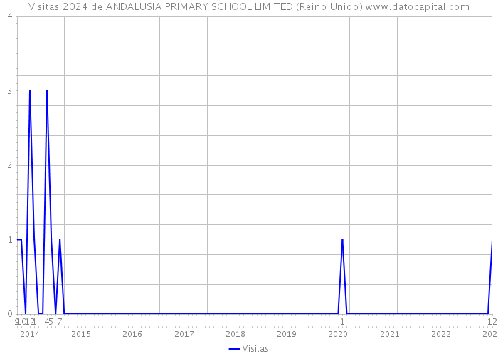 Visitas 2024 de ANDALUSIA PRIMARY SCHOOL LIMITED (Reino Unido) 