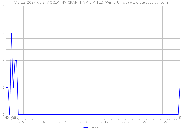 Visitas 2024 de STAGGER INN GRANTHAM LIMITED (Reino Unido) 