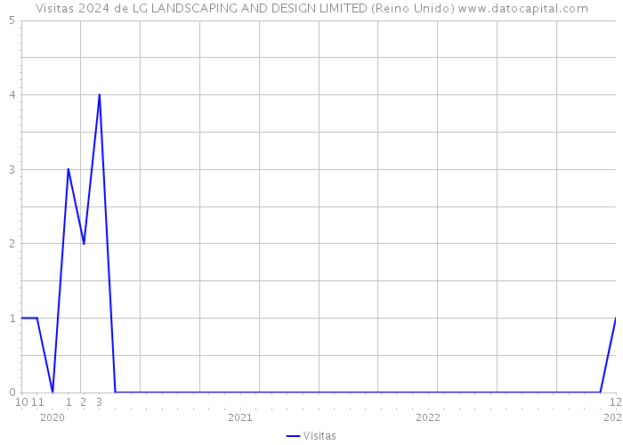 Visitas 2024 de LG LANDSCAPING AND DESIGN LIMITED (Reino Unido) 