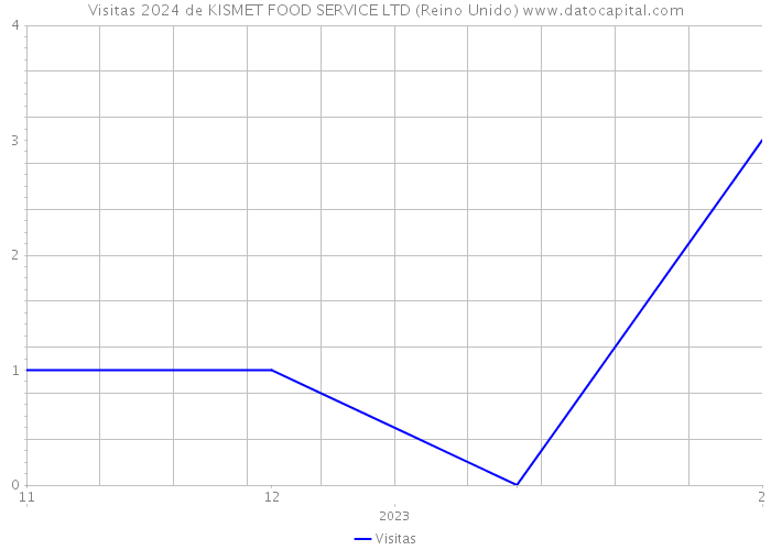 Visitas 2024 de KISMET FOOD SERVICE LTD (Reino Unido) 