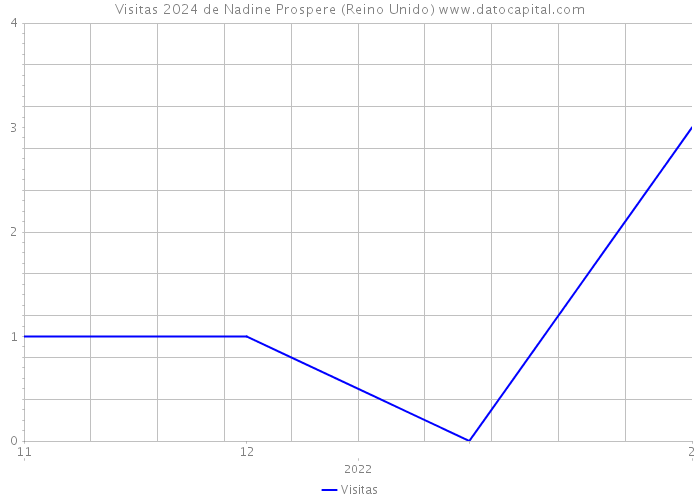 Visitas 2024 de Nadine Prospere (Reino Unido) 