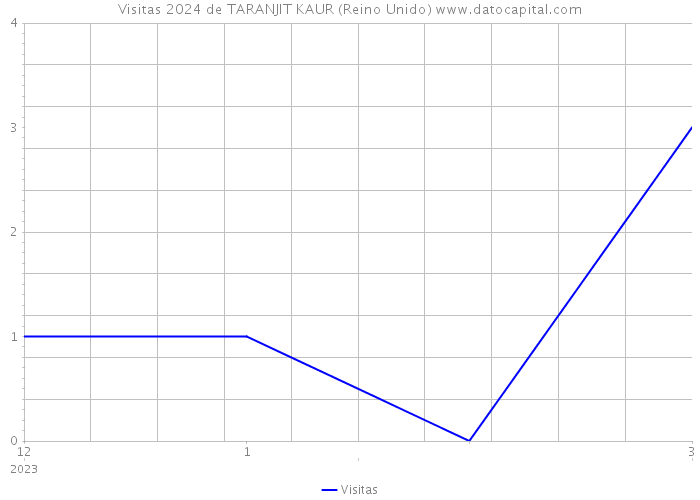 Visitas 2024 de TARANJIT KAUR (Reino Unido) 