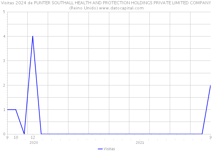 Visitas 2024 de PUNTER SOUTHALL HEALTH AND PROTECTION HOLDINGS PRIVATE LIMITED COMPANY (Reino Unido) 