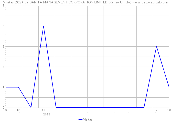 Visitas 2024 de SARNIA MANAGEMENT CORPORATION LIMITED (Reino Unido) 