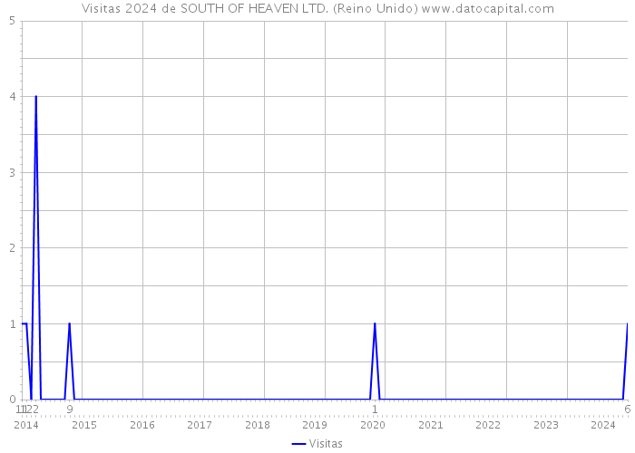 Visitas 2024 de SOUTH OF HEAVEN LTD. (Reino Unido) 