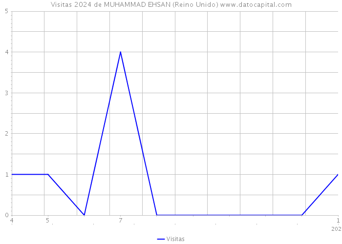 Visitas 2024 de MUHAMMAD EHSAN (Reino Unido) 