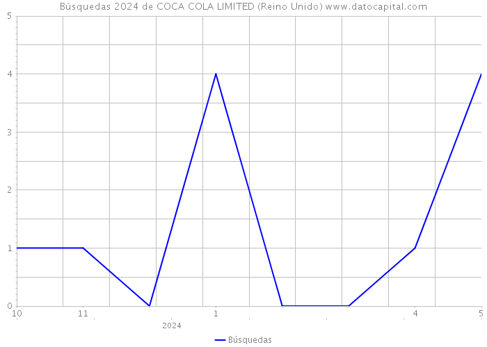 Búsquedas 2024 de COCA COLA LIMITED (Reino Unido) 