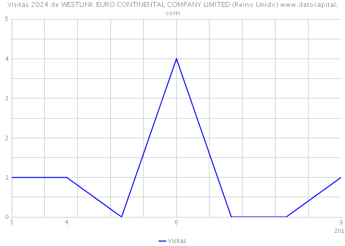 Visitas 2024 de WESTLINK EURO CONTINENTAL COMPANY LIMITED (Reino Unido) 