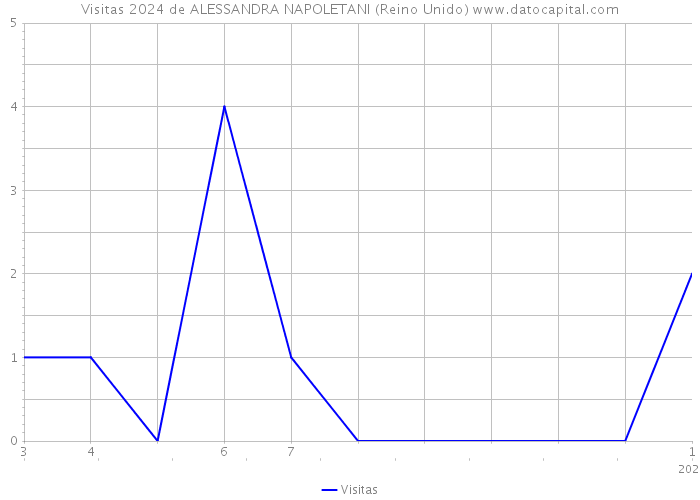 Visitas 2024 de ALESSANDRA NAPOLETANI (Reino Unido) 