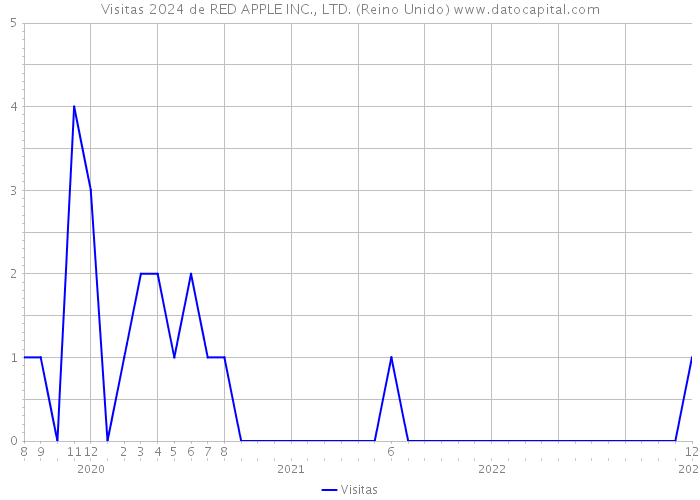 Visitas 2024 de RED APPLE INC., LTD. (Reino Unido) 