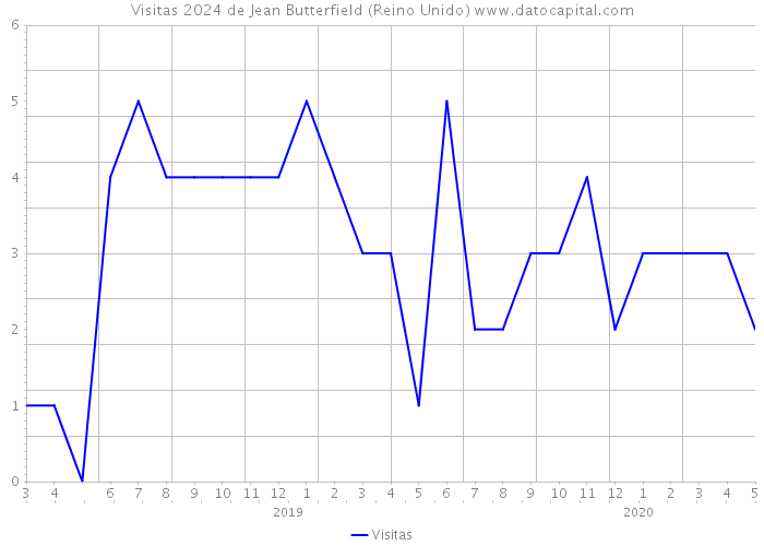 Visitas 2024 de Jean Butterfield (Reino Unido) 