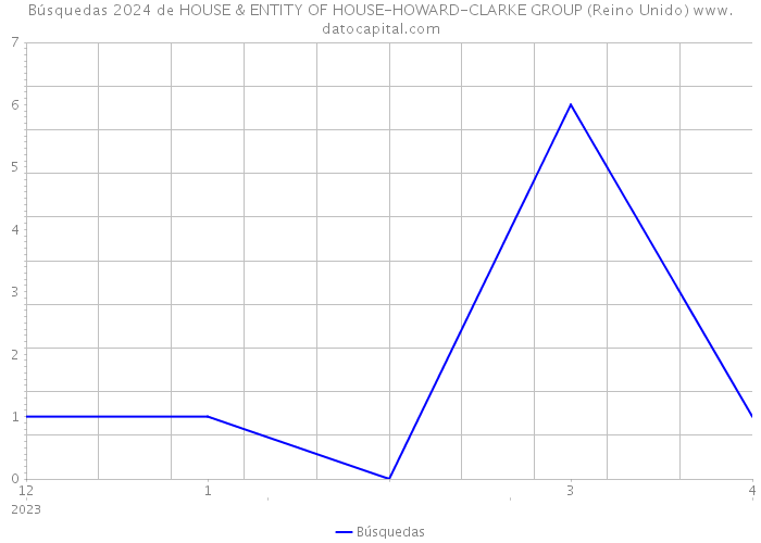 Búsquedas 2024 de HOUSE & ENTITY OF HOUSE-HOWARD-CLARKE GROUP (Reino Unido) 