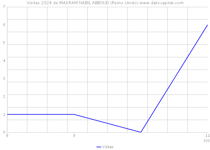 Visitas 2024 de MAKRAM NABIL ABBOUD (Reino Unido) 