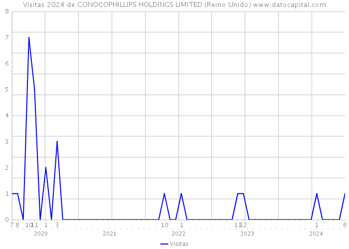 Visitas 2024 de CONOCOPHILLIPS HOLDINGS LIMITED (Reino Unido) 