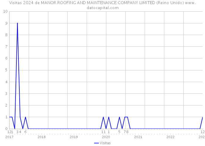 Visitas 2024 de MANOR ROOFING AND MAINTENANCE COMPANY LIMITED (Reino Unido) 