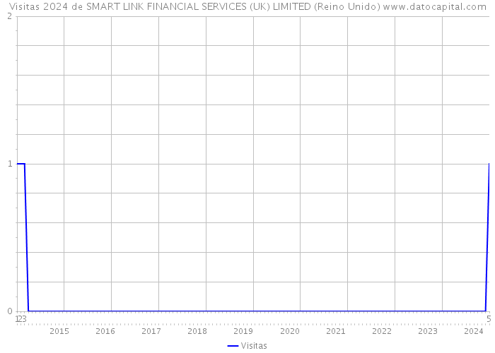 Visitas 2024 de SMART LINK FINANCIAL SERVICES (UK) LIMITED (Reino Unido) 
