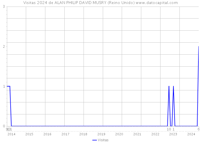 Visitas 2024 de ALAN PHILIP DAVID MUSRY (Reino Unido) 