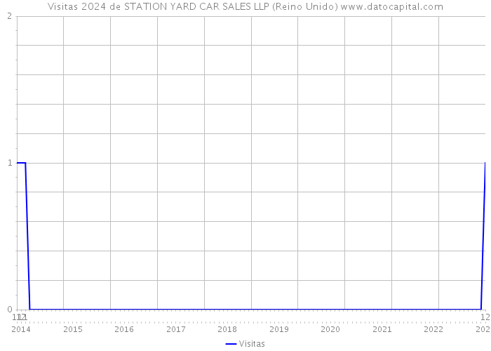 Visitas 2024 de STATION YARD CAR SALES LLP (Reino Unido) 