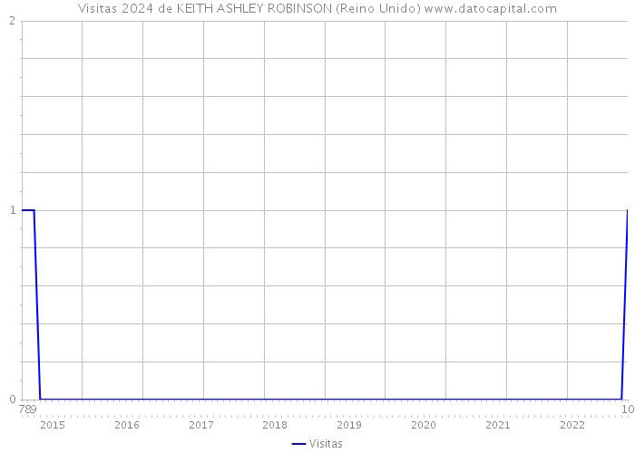 Visitas 2024 de KEITH ASHLEY ROBINSON (Reino Unido) 