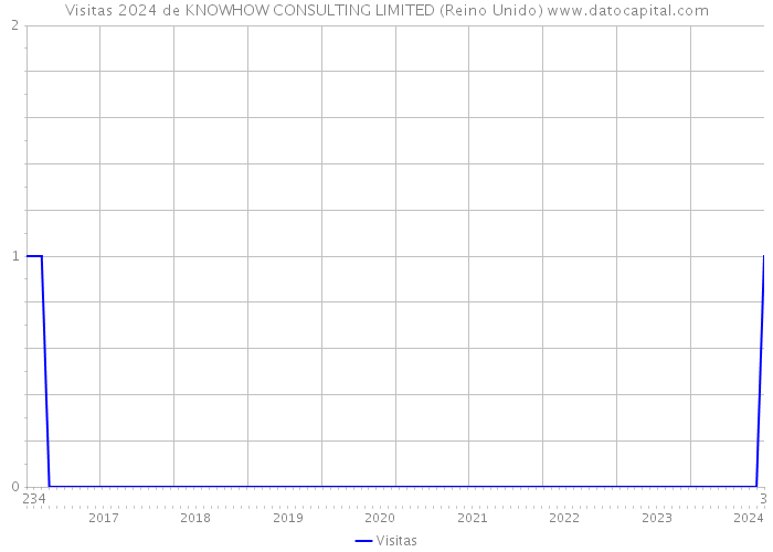 Visitas 2024 de KNOWHOW CONSULTING LIMITED (Reino Unido) 