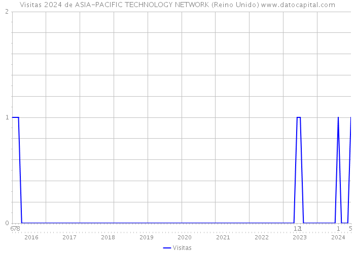 Visitas 2024 de ASIA-PACIFIC TECHNOLOGY NETWORK (Reino Unido) 