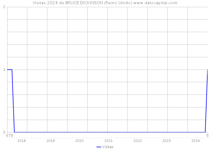 Visitas 2024 de BRUCE DICKINSON (Reino Unido) 