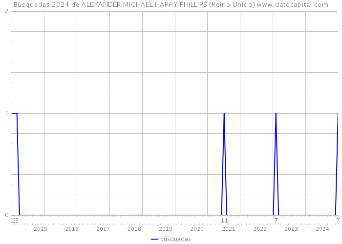 Búsquedas 2024 de ALEXANDER MICHAEL HARRY PHILLIPS (Reino Unido) 