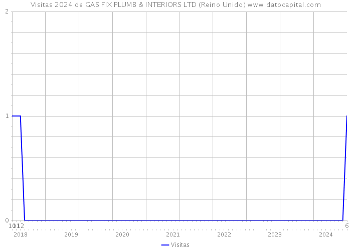 Visitas 2024 de GAS FIX PLUMB & INTERIORS LTD (Reino Unido) 