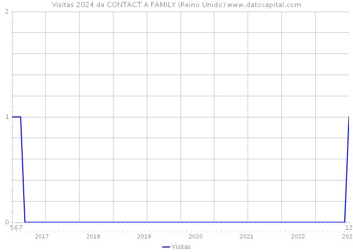 Visitas 2024 de CONTACT A FAMILY (Reino Unido) 