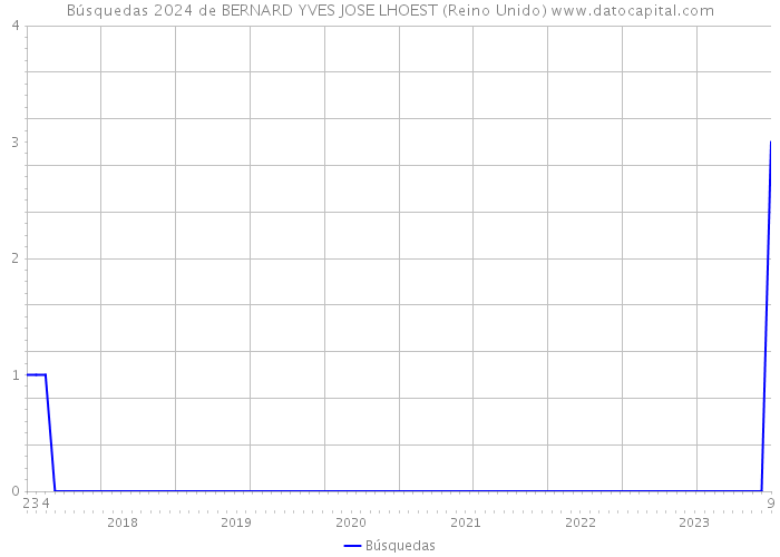 Búsquedas 2024 de BERNARD YVES JOSE LHOEST (Reino Unido) 