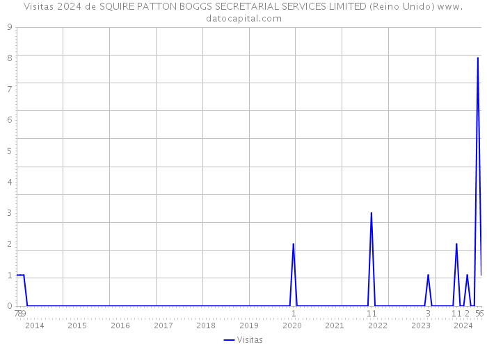 Visitas 2024 de SQUIRE PATTON BOGGS SECRETARIAL SERVICES LIMITED (Reino Unido) 