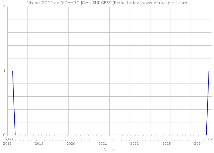 Visitas 2024 de RICHARD JOHN BURGESS (Reino Unido) 