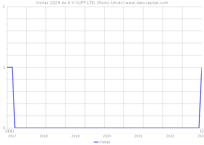 Visitas 2024 de A V CUFF LTD. (Reino Unido) 