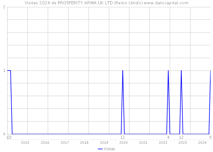 Visitas 2024 de PROSPERITY ARWA UK LTD (Reino Unido) 