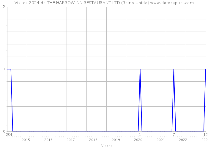 Visitas 2024 de THE HARROW INN RESTAURANT LTD (Reino Unido) 