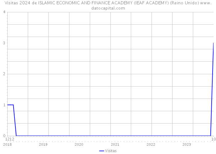 Visitas 2024 de ISLAMIC ECONOMIC AND FINANCE ACADEMY (IEAF ACADEMY) (Reino Unido) 