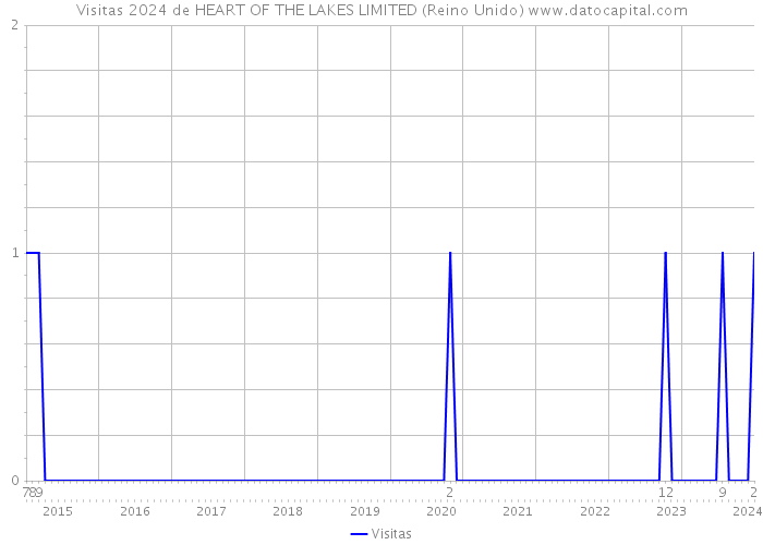 Visitas 2024 de HEART OF THE LAKES LIMITED (Reino Unido) 