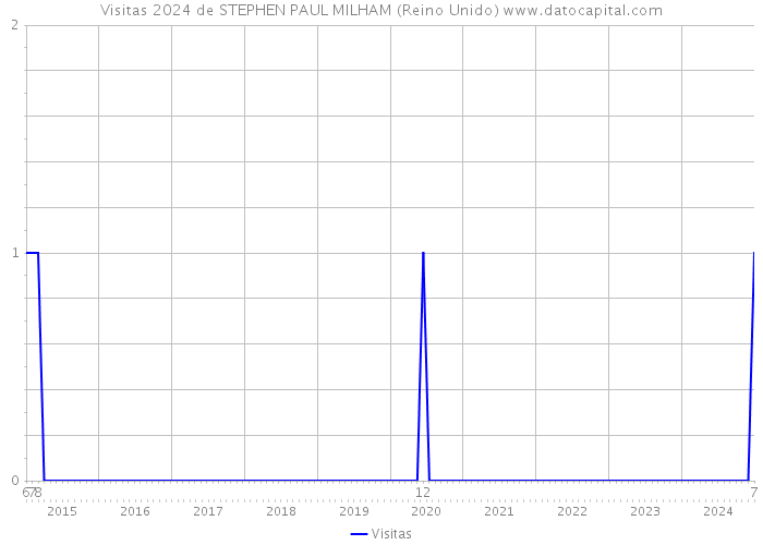 Visitas 2024 de STEPHEN PAUL MILHAM (Reino Unido) 