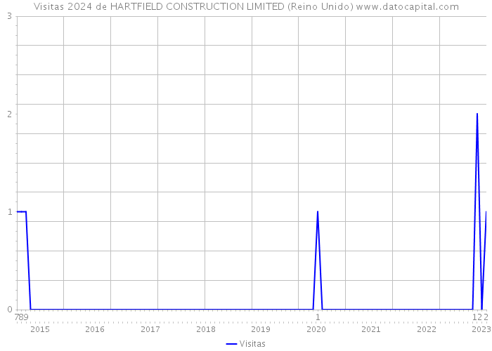 Visitas 2024 de HARTFIELD CONSTRUCTION LIMITED (Reino Unido) 