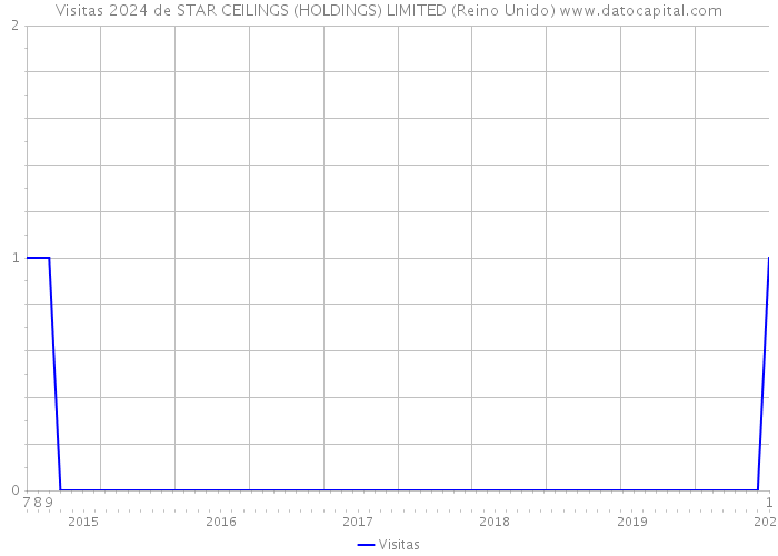 Visitas 2024 de STAR CEILINGS (HOLDINGS) LIMITED (Reino Unido) 