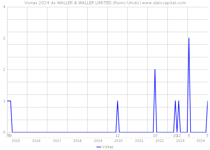 Visitas 2024 de WALLER & WALLER LIMITED (Reino Unido) 